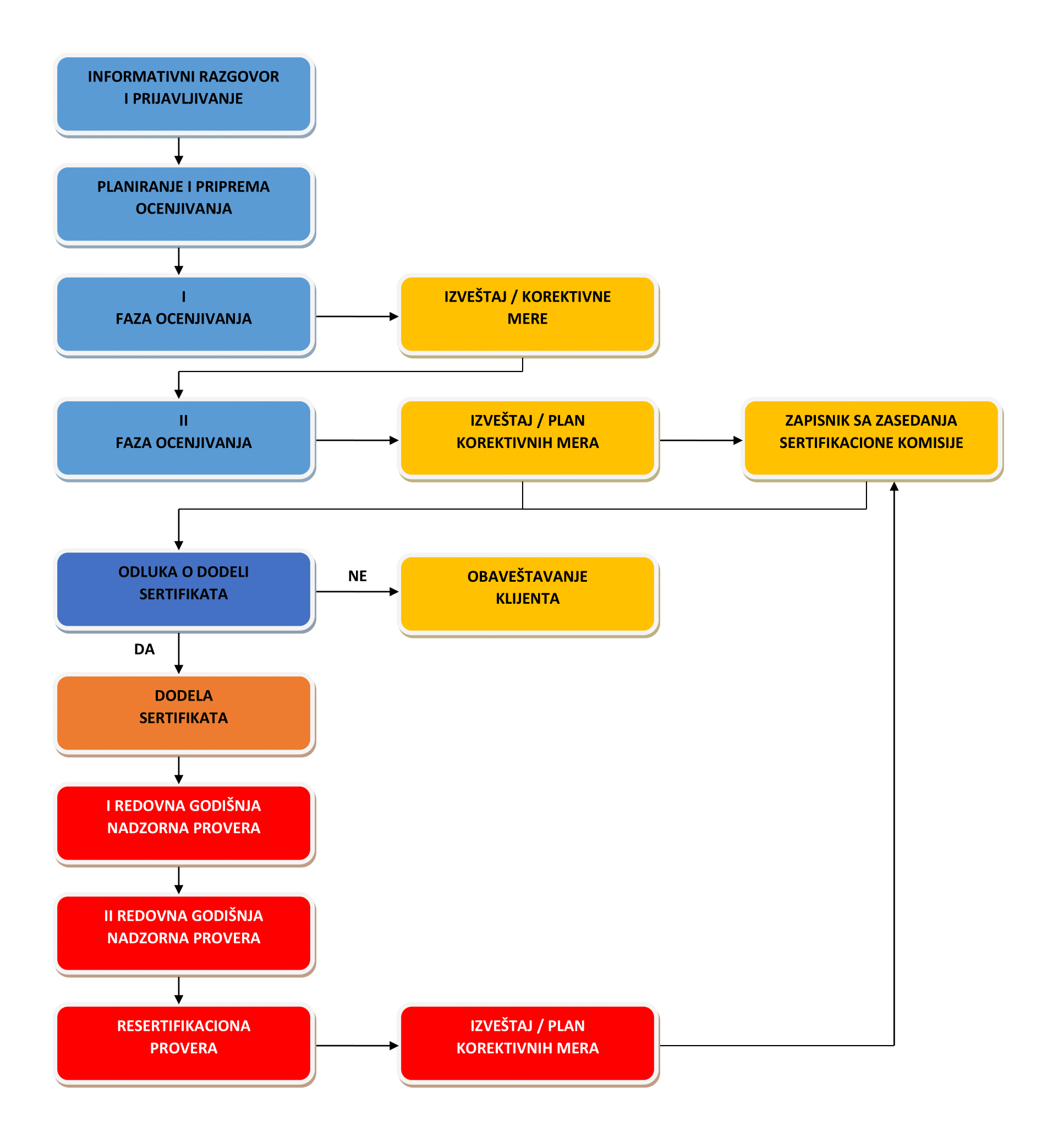 JUGOINSPEKT CONTROL Postupak sertifikacije - Blok Diagram