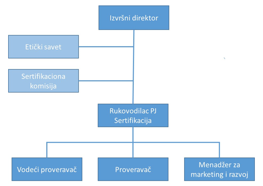 Organizaciona shema mikro